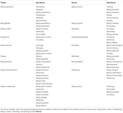 Leadership Within the Phenomenological Structure of Teacher Creativity
